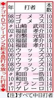 中日は長打力なら不安定な外国人より福田を使え？　ナゴヤドームでも本塁打を量産する中日・福田永将