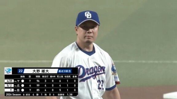 中日・大野雄大、今週も0を並べ続ける！！！