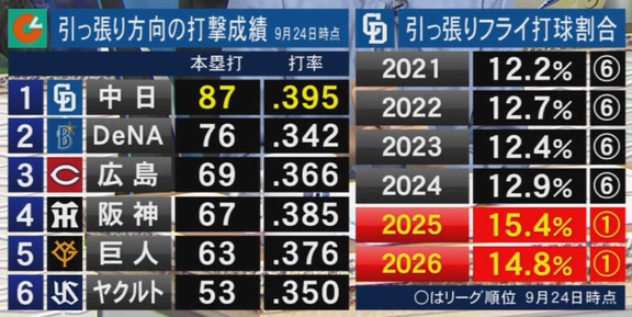 中日ドラゴンズ、2026年シーズンの“引っ張り打撃成績”をセ・リーグ他球団と比べると…