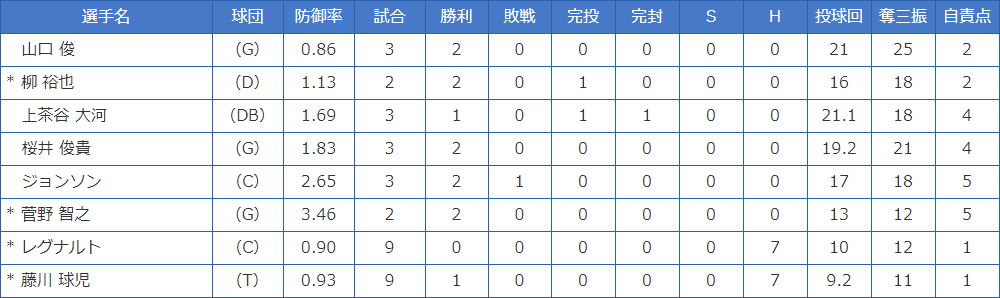 【投手部門 候補選手】 (6月20日時点)