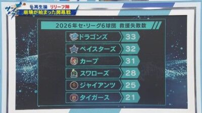 吉見一起さんが中日ドラゴンズについて「これを落としたっていうのは今も響いているのかなと思いますね」と指摘した試合