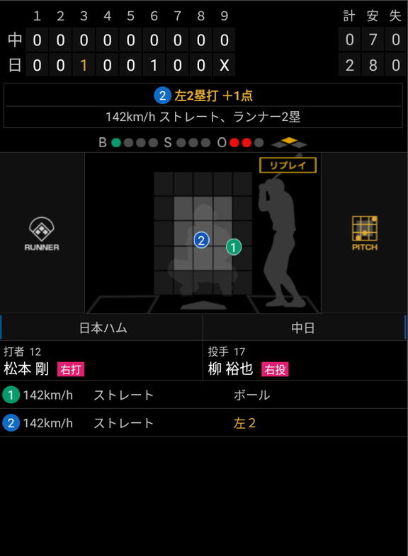 8回2失点の好投を見せた中日・柳裕也＆木下拓哉バッテリーに谷繁元信さんが「ビックリしましたよ、今（笑）」「正直、もう1回言っていいですか？ ビックリしました」と指摘した打席が…？