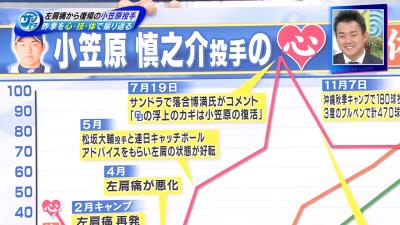 中日・小笠原慎之介投手、落合博満さんの言葉でウキウキになり『心技体グラフ』が限界突破する