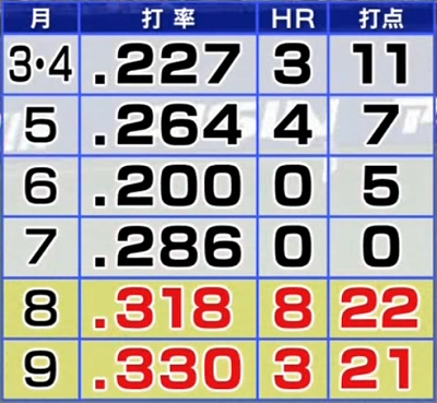 中日・福田永将選手が2020年シーズンへの想いを語る「ホームランと打点の成績を上げたい。今年は必ず優勝します」