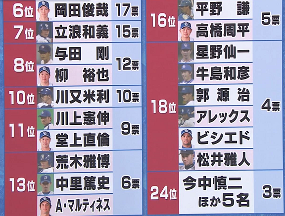 『ドラゴンズファンが選ぶ歴代イケメンランキング』の調査結果、とある人物が圧倒的な票数で1位になる