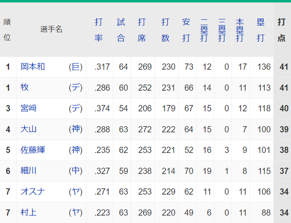 中日・細川成也、セ・リーグ打点ランキング1位に迫り始める
