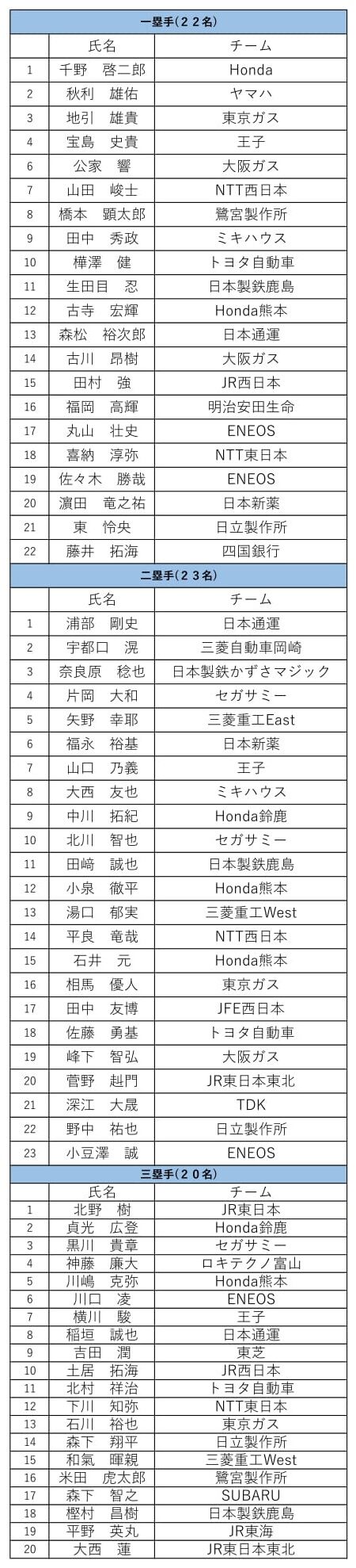 2022年度社会人野球表彰ベストナイン1次選考結果が発表される　その中に…