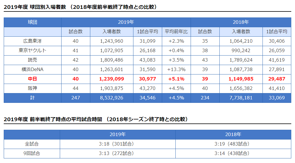 2019年度 セ・リーグ入場者数・平均試合時間