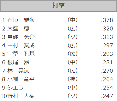 中日・石垣雅海、ウエスタンリーグ首位打者争いを独走する