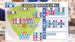 Q.高橋周平選手や石川昂弥選手がセカンドをやるという可能性も？　中日・立浪和義監督「十分ありますね。高橋、石川と2人ともセカンド上手いです。守備はサードも上手いですしね」