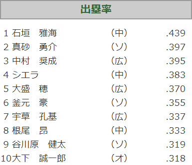 中日・石垣雅海、ウエスタンリーグ首位打者争いを独走する