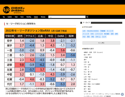 DELTA「中日はここまで中堅を守り、攻撃陣を引っ張ってきた大島洋平が負傷離脱。チームとしては大きな痛手だ」　2022年プロ野球12球団、ポジション別攻撃力（5月1日時点）