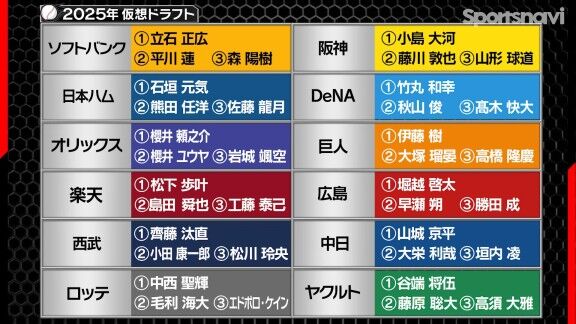 『スポーツナビ野球チャンネル』による2025年仮想ドラフト3位指名