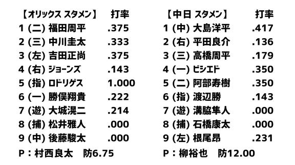 3月11日(水)　オープン戦「オリックスvs.中日」　スコア速報