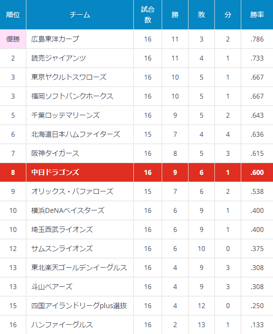 2019年 みやざきフェニックス・リーグ 最終結果【中日　投手・野手成績】　高松渡が打率.476と存在感