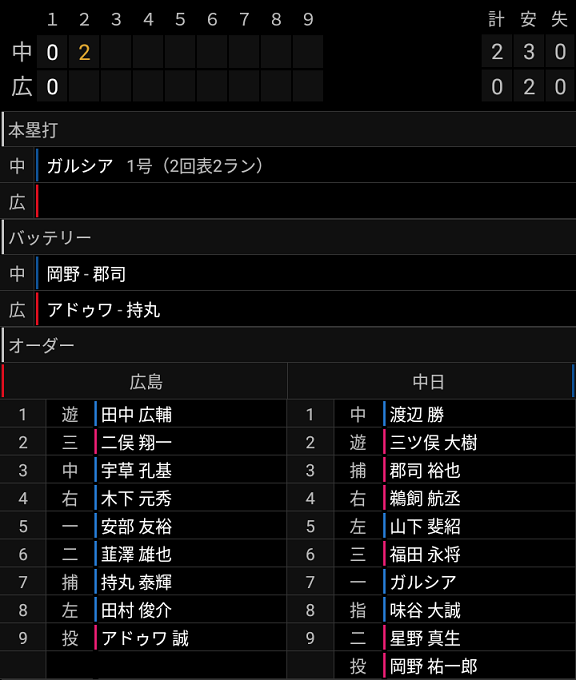 中日新助っ人・ガルシア、公式戦来日初ホームラン！！！　打った瞬間それと分かる当たり！！！