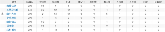 オープン戦 中日vs.ロッテ 2019.03.02【試合結果】