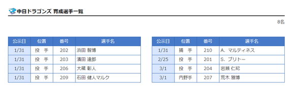 岩瀬と荒木が育成選手登録に