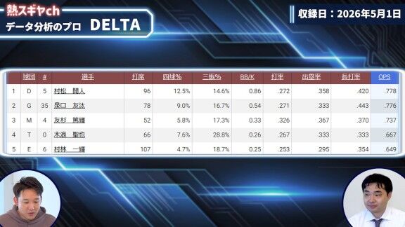 将来的に侍ジャパンのショートになっている可能性が高いとDELTAが評価する存在
