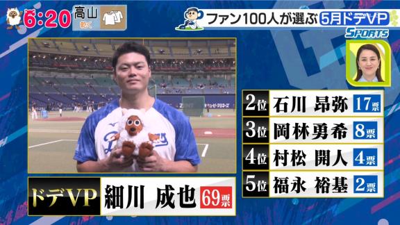 中日ファン100人が選ぶ『5月度 月間ドデVP』、1人の選手に票数が集中する