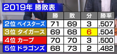 川口和久さん「ドラゴンズって昨年何勝したか知っていますか？」