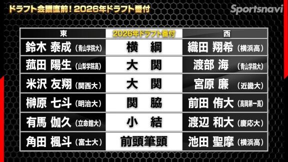 『2026ドラフト候補番付』　上位の選手は…【動画】