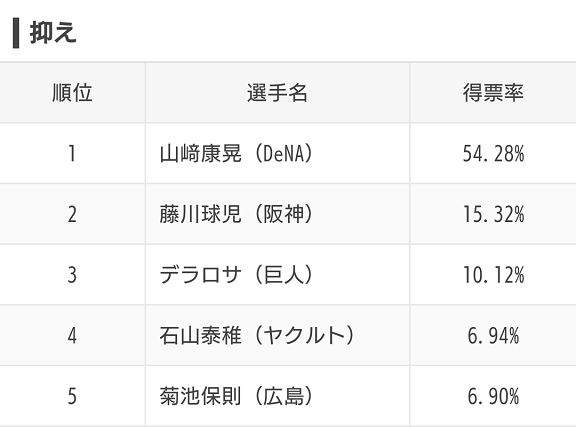 スポナビ企画『みんなで選ぶ！プロ野球オールスター2020』のアンケート結果が発表される！　ファン投票で選ばれた選手達は…？