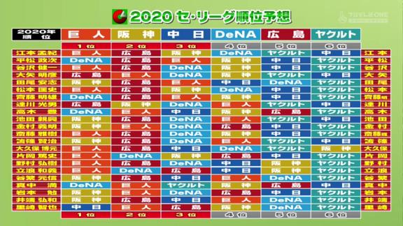 プロ野球ニュース、2020年シーズン順位予想答え合わせ　中日ドラゴンズの3位予想的中は22人中4人