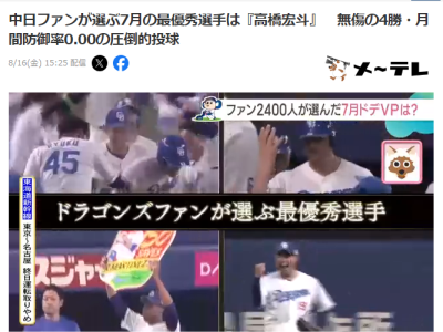 中日ドラゴンズファンが選ぶ『7月 月間ドデVP』、2位に1815票差をつけて1位に選ばれた中日選手が…