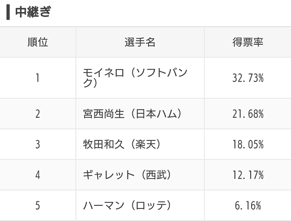 スポナビ企画『みんなで選ぶ！プロ野球オールスター2020』のアンケート結果が発表される！　ファン投票で選ばれた選手達は…？