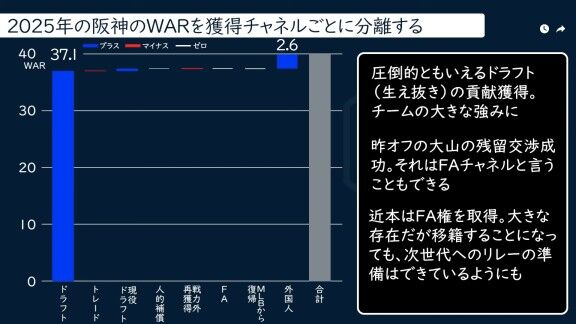 DELTA「獲得チャネル別WARで探るチームの形【セ・リーグ編】」