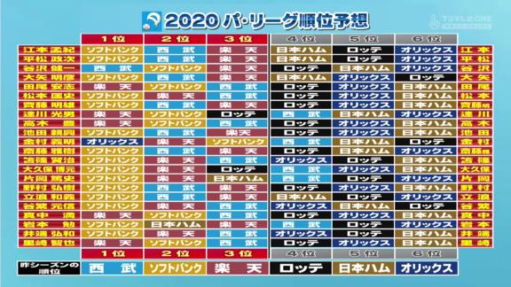 プロ野球ニュース解説者22人の順位予想　中日ドラゴンズをAクラス予想した人数は…