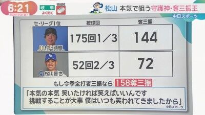 中日・松山晋也、来季は守護神として最多奪三振を狙う!!!「本気の本気。笑いたければ笑えばいいんです。挑戦することが大事。僕はいつも笑われてきましたから」