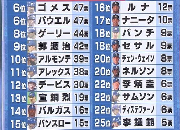 『ドラゴンズファンの心に残る助っ人外国人選手』の調査結果　セサル9票、チェン・ウェイン8票