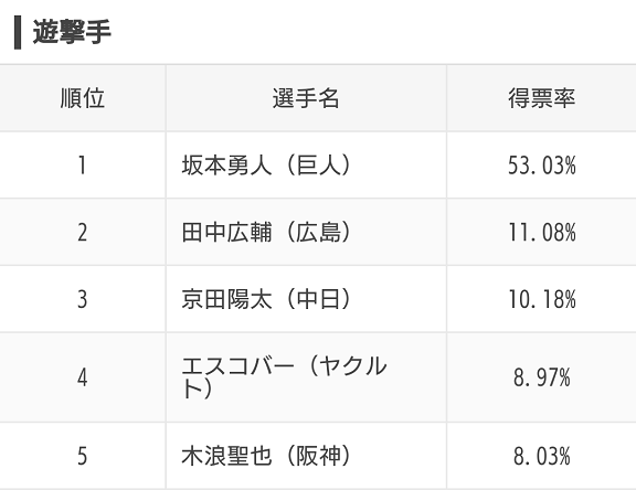 スポナビ企画『みんなで選ぶ！プロ野球オールスター2020』のアンケート結果が発表される！　ファン投票で選ばれた選手達は…？