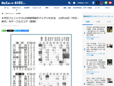 10月26日(日) みやざきフェニックス・リーグ「中日vs.楽天」 中日2軍、2-9で敗戦… 4連勝とはならず…