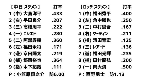 3月15日(日)　オープン戦・最終戦「中日vs.ロッテ」　スコア速報