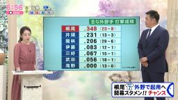 レジェンド・山本昌さん「中日・根尾昂選手、この打撃がオープン戦でずっと続いたら開幕スタメンも十分あると思います」