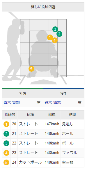 中日・鈴木博志が投じた“魔球”にヤクルト青木も驚き？　148km/hの超高速カットボール