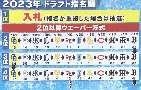 2023年プロ野球ドラフト会議の最終的な指名順