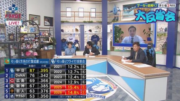 中日ドラゴンズ、2026年シーズンの“引っ張り打撃成績”をセ・リーグ他球団と比べると…