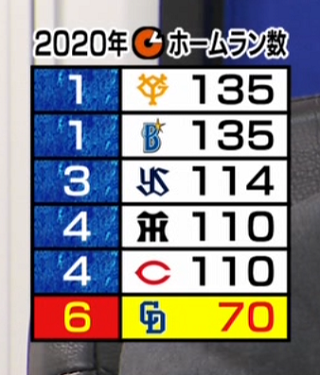 中日・与田監督「うちの選手があと少しでホームランっていう、フェンスの上部あと1メートルか2メートルでホームランだったんじゃないのというのが多いんですよ」