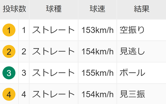 中日新助っ人・マルテが計測した球速