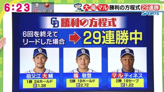 プロ野球12球団、6回終了時点でリードしていた試合の勝率ランキング（10月12日時点）