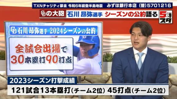 中日・石川昂弥「もちろん30打ちたいんですけど現実的な数字として、とりあえずまずは20本という目標を掲げていたんですけど、選手会長から…」
