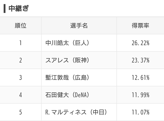 スポナビ企画『みんなで選ぶ！プロ野球オールスター2020』のアンケート結果が発表される！　ファン投票で選ばれた選手達は…？