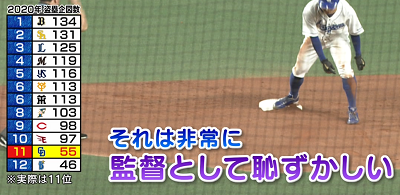 中日・与田監督「うちの選手があと少しでホームランっていう、フェンスの上部あと1メートルか2メートルでホームランだったんじゃないのというのが多いんですよ」