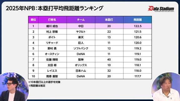 2025年プロ野球、本塁打平均飛距離ランキング 1位の選手は…