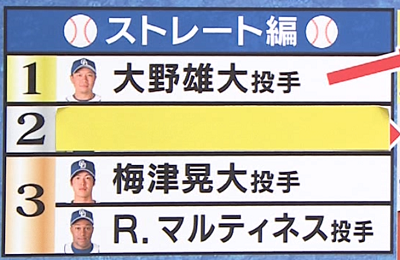 中日ブルペンキャッチャーに聞いた！『このピッチャーのストレートがスゴい！』　1位は大野雄大、3位は梅津晃大＆R.マルティネス　この投手達に挟まれている2位の投手は…