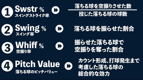 DELTA「【データで検証】今一番、空振りを奪える落ちる球を投げているのは誰？」